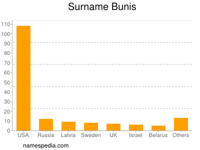 nom Bunis