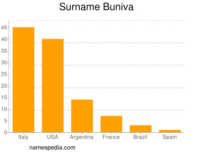 Familiennamen Buniva