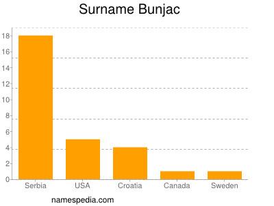 Familiennamen Bunjac