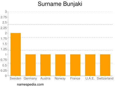 Familiennamen Bunjaki