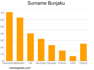 Familiennamen Bunjaku