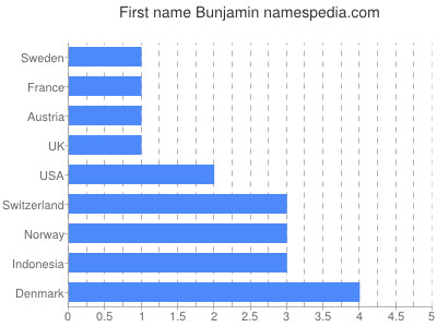 Given name Bunjamin