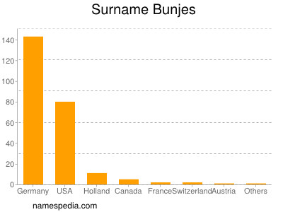 Familiennamen Bunjes