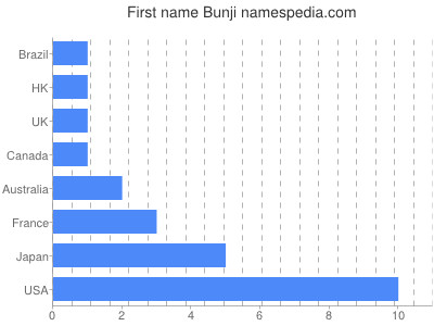 Vornamen Bunji