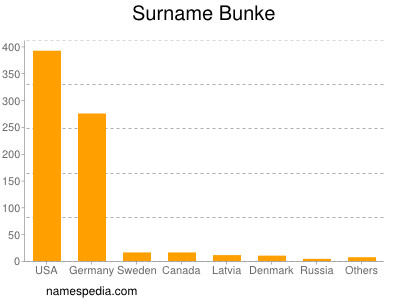 Familiennamen Bunke