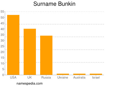Familiennamen Bunkin