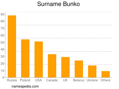 Familiennamen Bunko