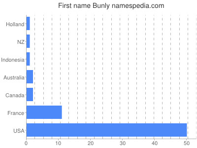 Given name Bunly