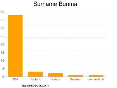 Familiennamen Bunma