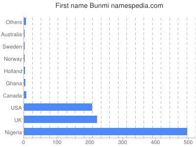 prenom Bunmi