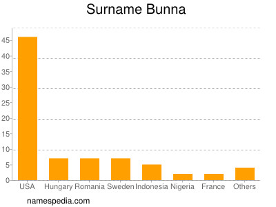 Surname Bunna