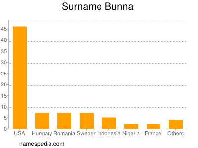 Familiennamen Bunna