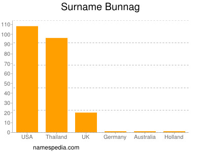 Familiennamen Bunnag