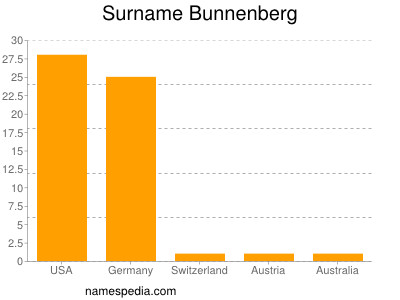 Surname Bunnenberg