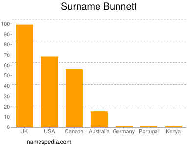 Familiennamen Bunnett