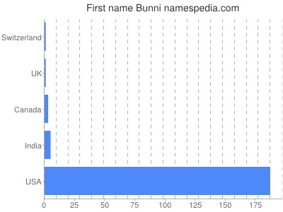 Vornamen Bunni