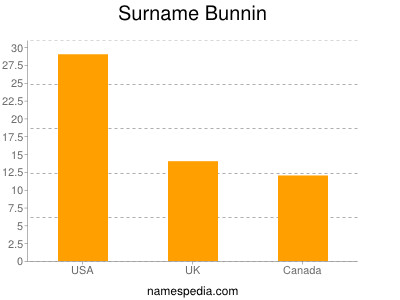 Familiennamen Bunnin