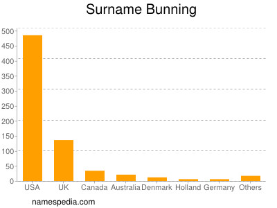 Familiennamen Bunning