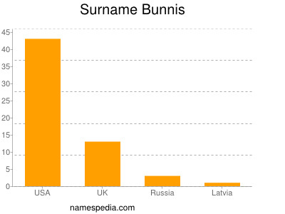 Familiennamen Bunnis