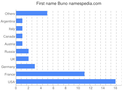 Vornamen Buno