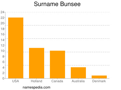 Familiennamen Bunsee