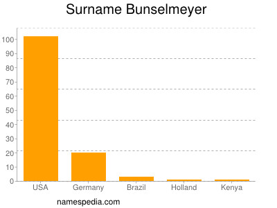 Familiennamen Bunselmeyer