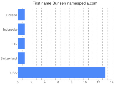 Vornamen Bunsen