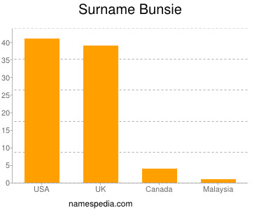 Familiennamen Bunsie