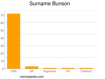 Familiennamen Bunson