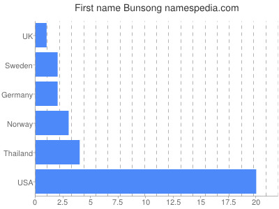 Vornamen Bunsong