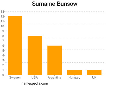 Familiennamen Bunsow