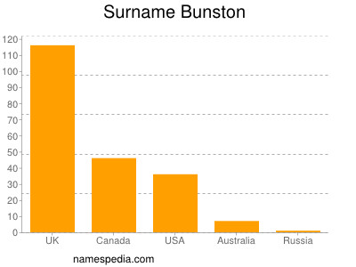 Familiennamen Bunston