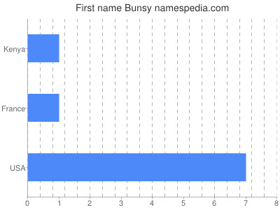 Vornamen Bunsy