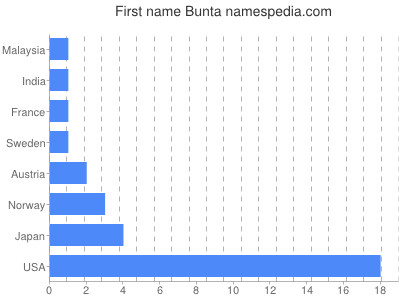 Vornamen Bunta