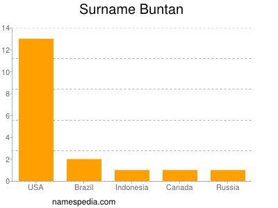 Familiennamen Buntan