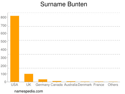 Surname Bunten