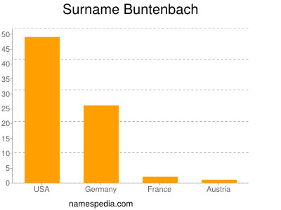 Familiennamen Buntenbach