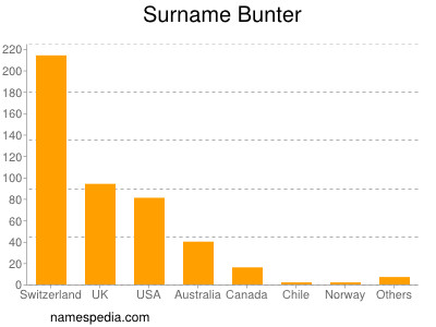 Familiennamen Bunter