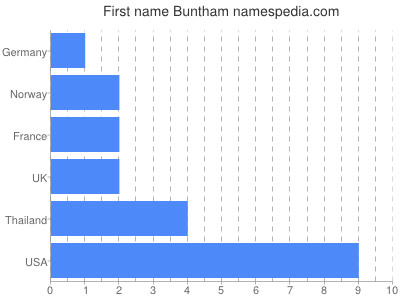 prenom Buntham