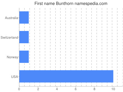 Vornamen Bunthorn