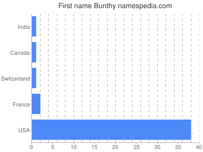Vornamen Bunthy