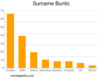 Familiennamen Buntic