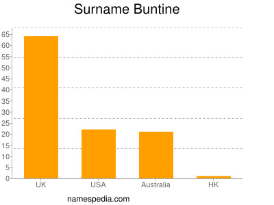 nom Buntine