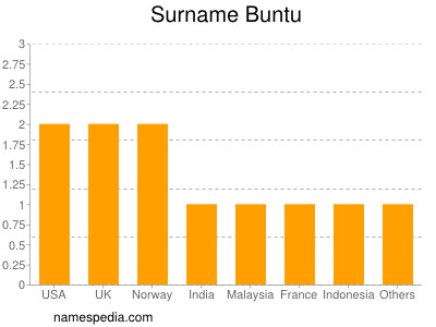 Surname Buntu