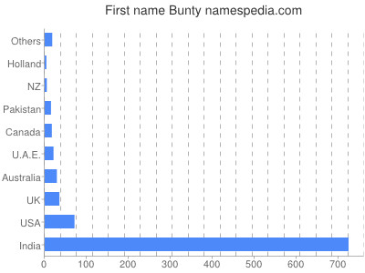 Vornamen Bunty