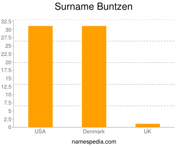 nom Buntzen