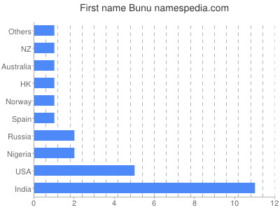 Vornamen Bunu