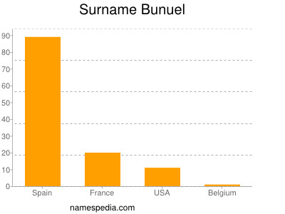 Familiennamen Bunuel