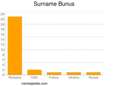 Familiennamen Bunus