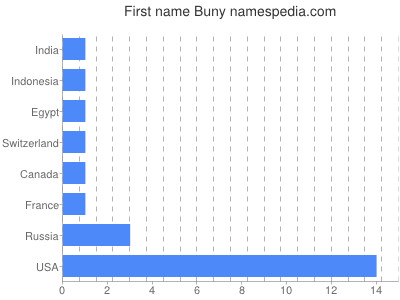 Vornamen Buny